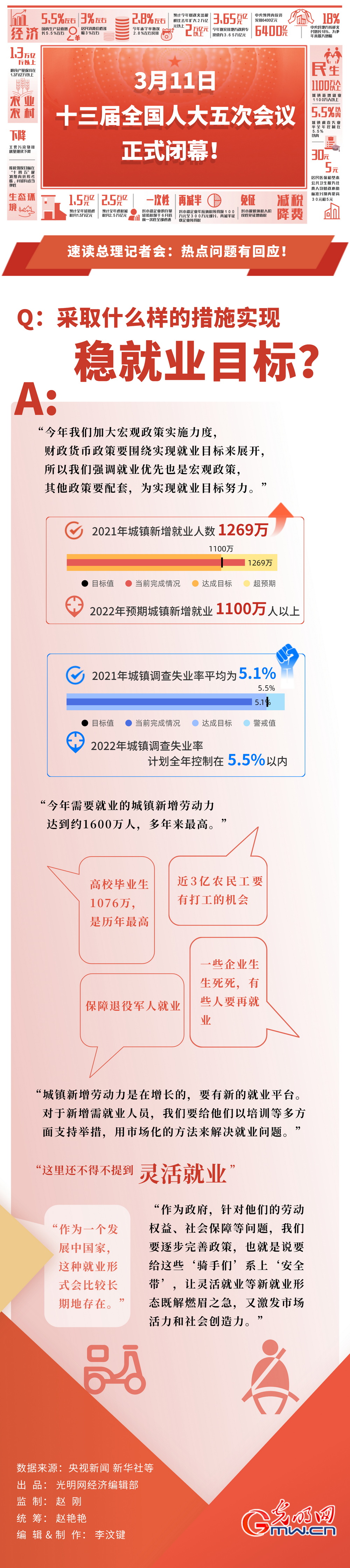 【數據兩會】2022年城鎮新增勞動力約1600萬創新高！