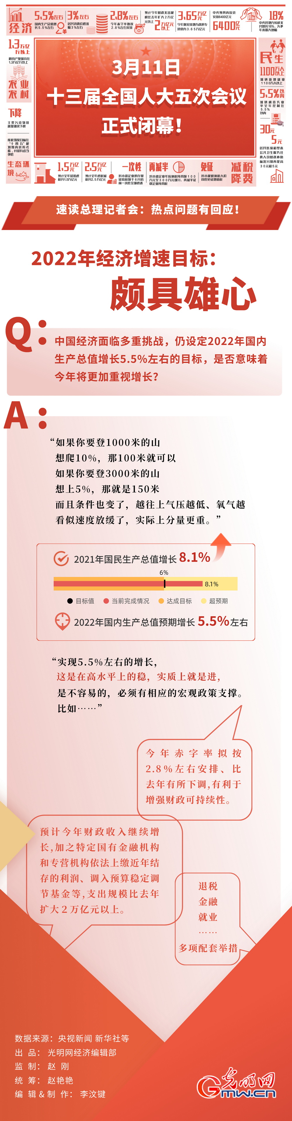 【數據兩會】5.5%的經濟增速目標頗具雄心！